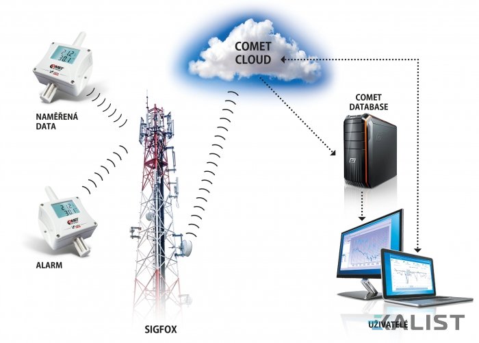 Bezdrátový teploměr Comet W0810 Sigfox IoT