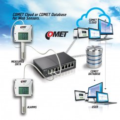 Snímač teploty, vlhkosti a tlaku Comet H7531, výstup Ethernet a dve relé