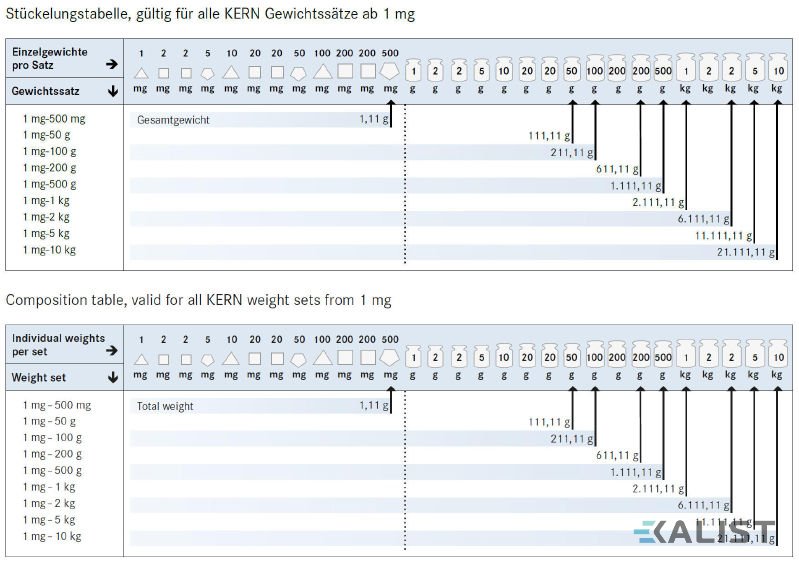 Sada zkušebního závaží Kern 1 mg - 500 mg, OIML M1