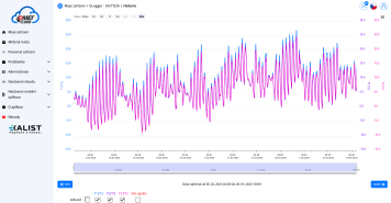 Comet cloud - display of historical data Comet cloud - display of historical data
