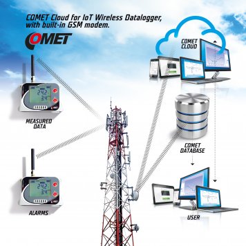 Schéma komunikace dataloggerů s GSM modemem