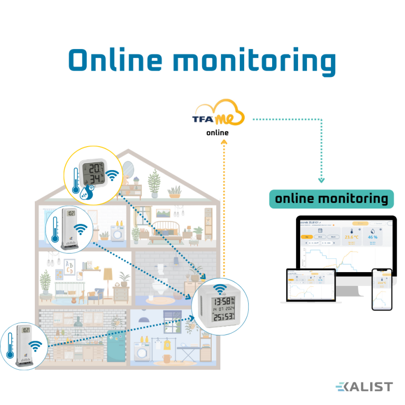 Online monitorovací systém TFA.me