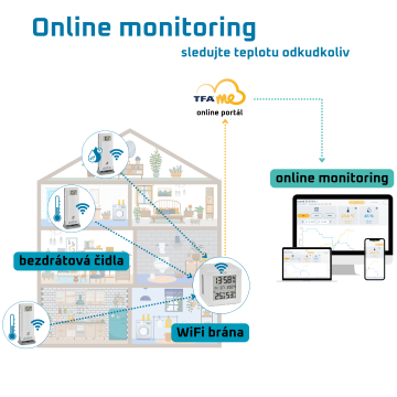 Monitorovací systém TFA.me