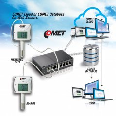 Web Sensor Comet T5540 snímač CO2 s výstupem na Ethernet