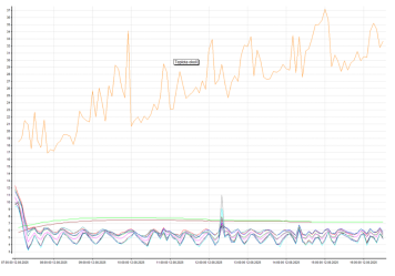Validation of Eurotranspharma refrigerated trucks | KALIST AKL
