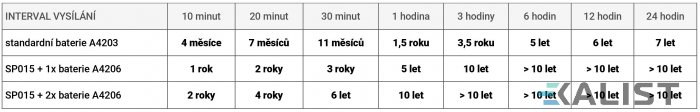Bezdrátový teploměr Comet W0810 Sigfox IoT