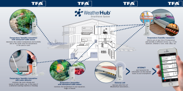 Co je monitorovací systém TFA Weatherhub?
