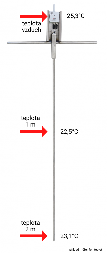 Příklad měření dlouhým vpichovým teploměrem 4 m