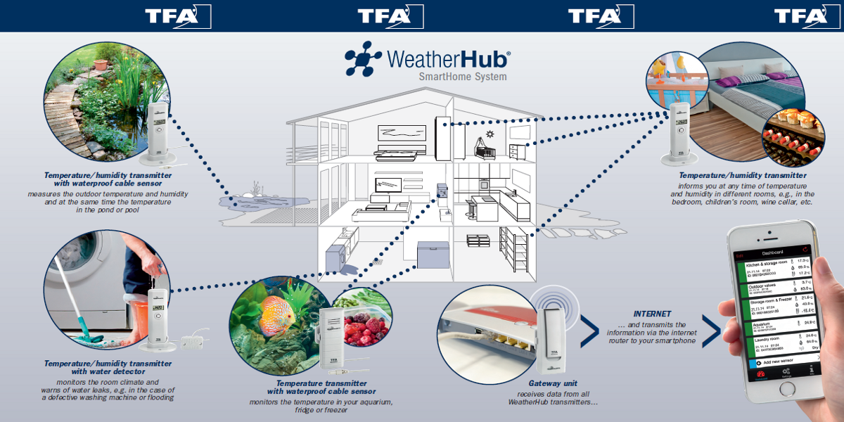 Monitorovací systém TFA Weatherhub